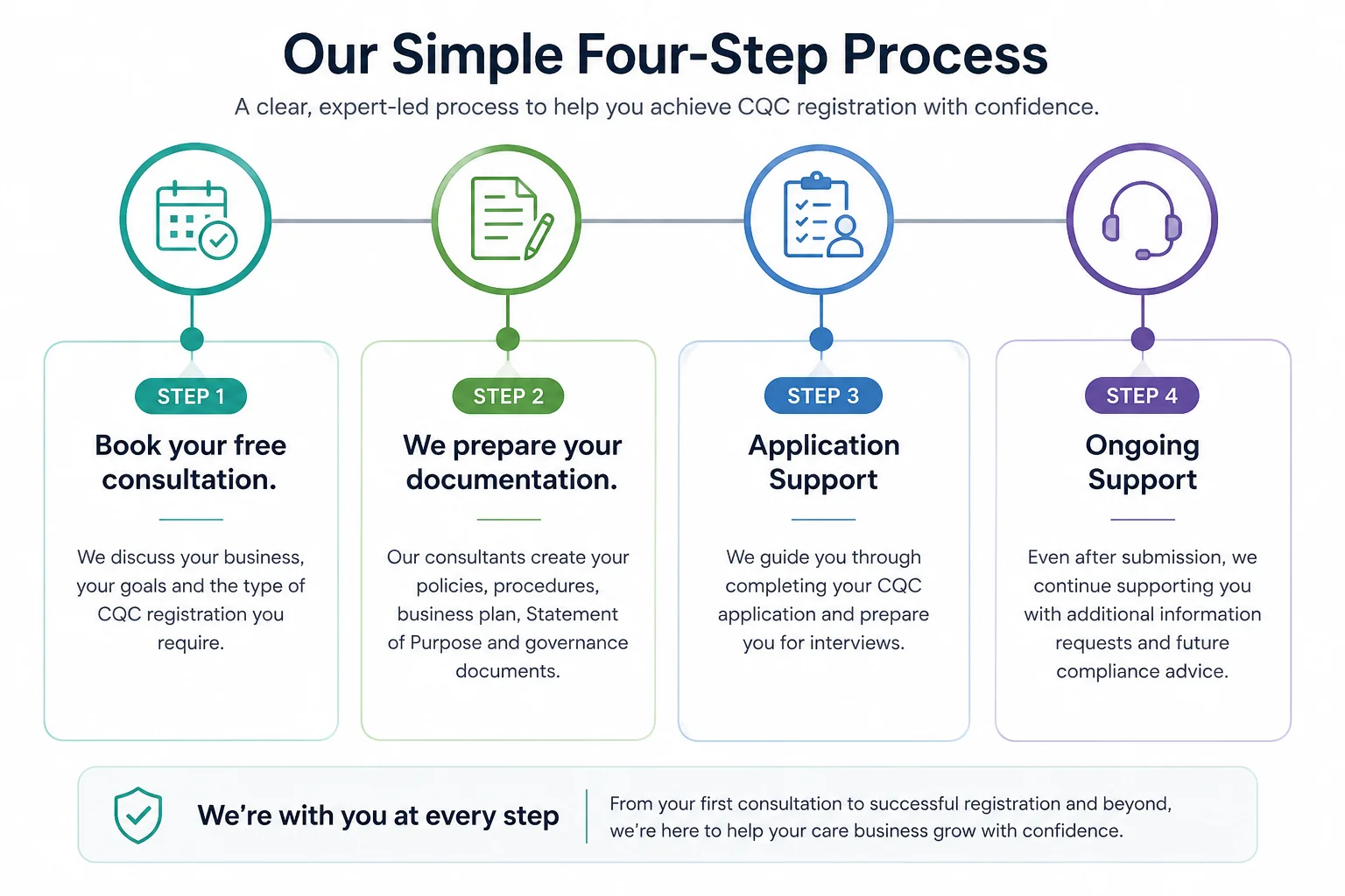 ChatGPT Image Jul 9 2026 08_03_43 PM | Hellocare Consulting Four-step process: Step 1 booking consultation, Step 2 documentation prep, Step 3 application support, Step 4 ongoing support (infographic)